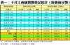 表一：十月工商舖買賣登記統計﹙按價值分類﹚