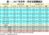 表一：2017年全年一手住宅買賣統計