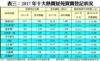 表三：2017年十大熱賣屋苑買賣登記狀況