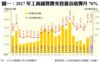 圖一：2017年工商舖買賣交投量谷底彈升70%