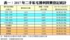 表一：2017年二手私宅獲利買賣登記統計