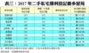 表三：2017年二手私宅獲利登記最多屋苑