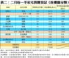 表二：二月份一手私宅買賣登記﹙按樓盤分類﹚