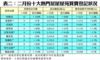 表二：二月份十大熱門居屋屋苑買賣登記狀況