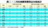 表二：二月份商廈買賣登記分區統計