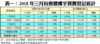表一：2018年三月份整體樓宇買賣登記統計