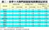 表二：首季十大熱門居屋屋苑買賣登記狀況