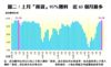 上月「摸貨」95%獲利  近65個月最多