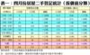 表一：四月份居屋二手登記統計（按價值分類）