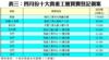 表三：四月份十大貴重工廈買賣登記個案