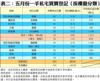 表二：五月份一手私宅買賣登記﹙按樓盤分類﹚