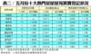 表二：五月份十大熱門居屋屋苑買賣登記狀況