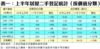 表一：上半年居屋二手登記統計（按價值分類）