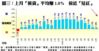 上月「摸貨」平均賺1.8%  接近「見紅」
