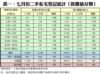 表一：七月份二手私宅登記統計（按價值分類）