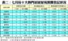 表二：七月份十大熱門居屋屋苑買賣登記狀況