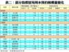 表二：部分指標屋苑周末預約睇樓量變化
