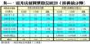 表一：近月店舖買賣登記統計﹙按價值分類﹚
