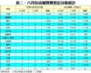表二：八月份店舖買賣登記分區統計