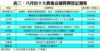 表三：八月份十大貴重店舖買賣登記個案