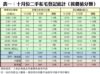 表一：十月份二手私宅登記統計（按價值分類）
