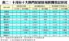 表二：十月份十大熱門居屋屋苑買賣登記狀況