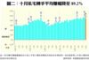 圖二：十月私宅轉手平均賺幅降至89.2%