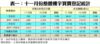 表一：十一月份整體樓宇買賣登記統計
