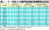 表二：十一月份十大熱門居屋屋苑買賣登記狀況