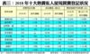 表三：2018年十大熱賣私人屋苑買賣登記狀況