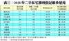 表三：2018年二手私宅獲利登記最多屋苑
