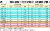表一：一月份居屋二手登記統計（按價值分類）