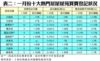 表二：一月份十大熱門居屋屋苑買賣登記狀況