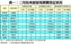 表一：二月份夾屋屋苑買賣登記狀況
