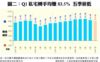圖二：Q1私宅轉手均賺83.5% 五季新低