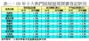 表一：09年十大熱門居屋屋苑買賣登記狀況