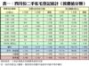 表一：四月份二手私宅登記統計（按價值分類）