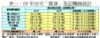 表一：09年住宅「摸貨」登記賺蝕統計