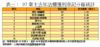 表一： 97業主去年沽樓獲利登記分區統計