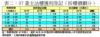表二：97業主沽樓獲利登記（按樓價劃分）