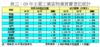 表三：09年主要工業區物業買賣登記統計