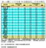 表一(續)：2月全港50指標屋苑二手成交概況
