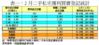 表一：2月二手私宅獲利買賣登記統計