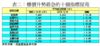 表二：樓價升勢最急的十個指標屋苑