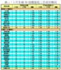 表一：3月全港50指標屋苑二手成交概況