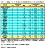 表一(續)：3月全港50指標屋苑二手成交概況