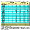 表一：50指標屋苑二手成交量價半月變化（續）