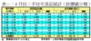 表一：4月份二手住宅登記統計（按價值分類）