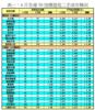 表一：4月全港50指標屋苑二手成交概況