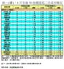 表一(續)：4月全港50指標屋苑二手成交概況